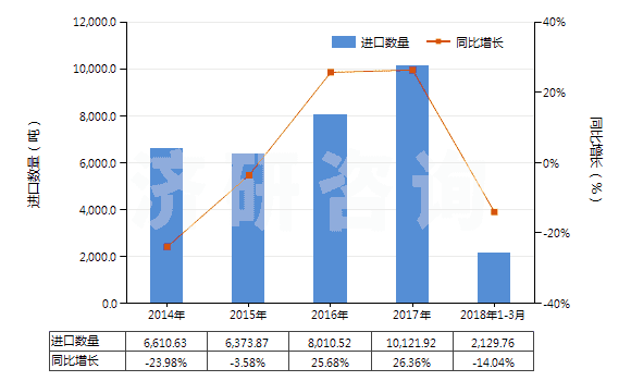 2014-2018年3月中國(guó)其他芳香醚及其鹵化、磺化、硝化或亞硝化衍生物(HS29093090)進(jìn)口量及增速統(tǒng)計(jì)